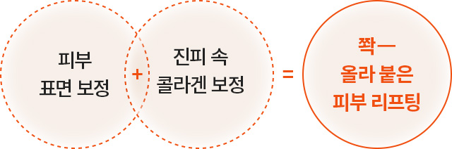 피부 표면 보정 + 진피 속 콜라겐 보정 = 쫙 올라 붙은 피부 리프팅